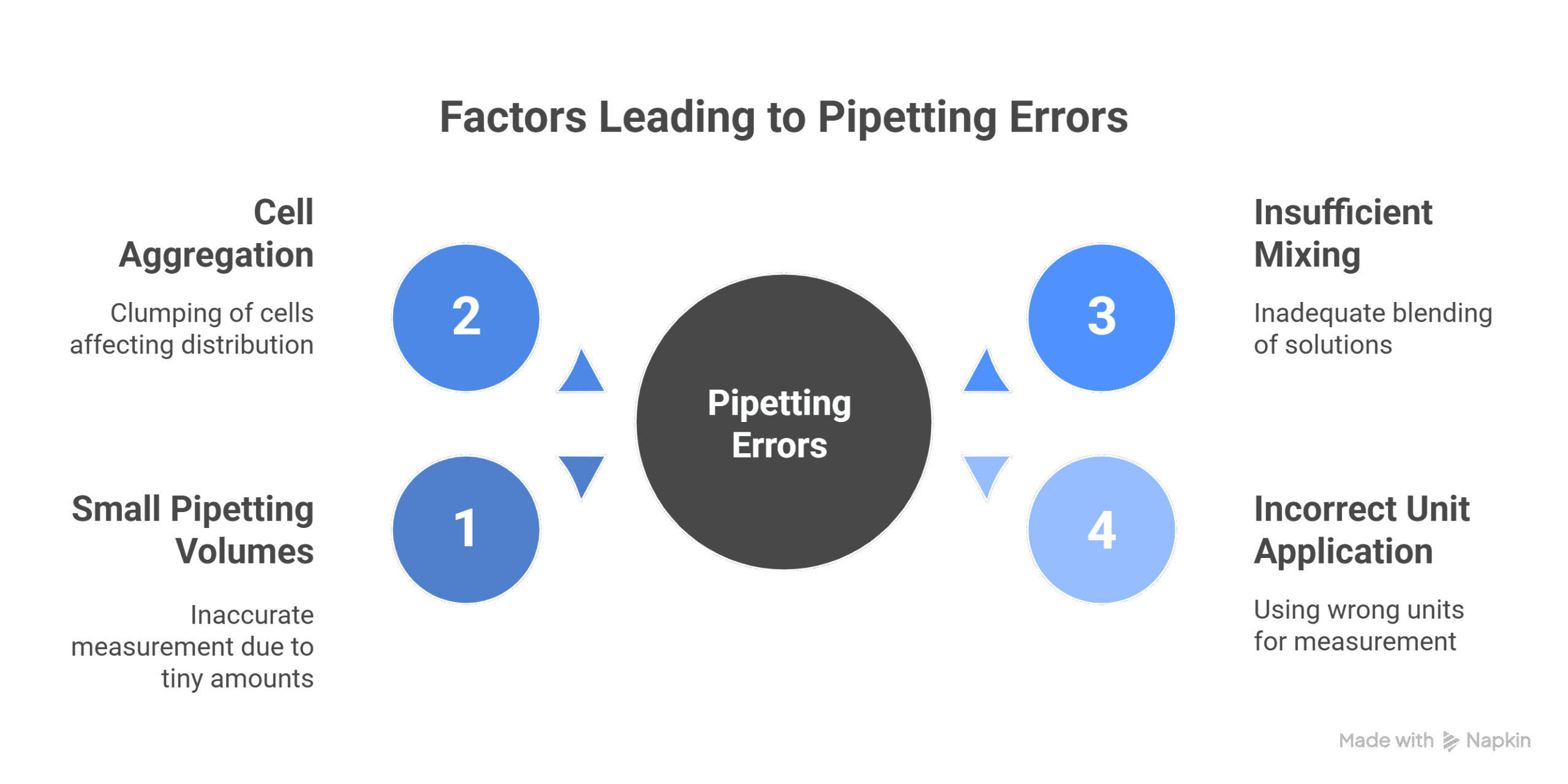 "Common Pipetting Errors & How to Avoid Them"