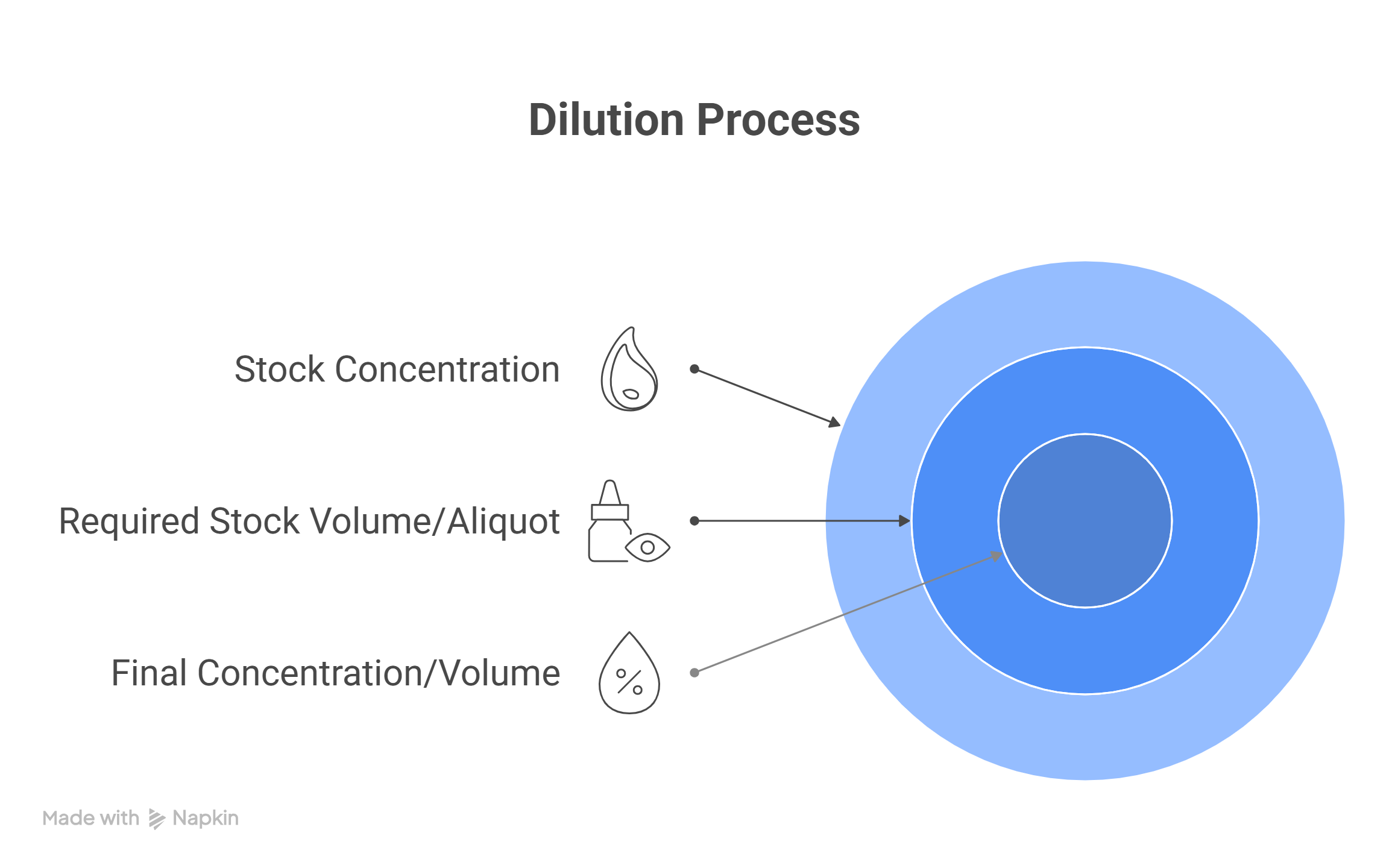"Dilution Equation Flowchart"