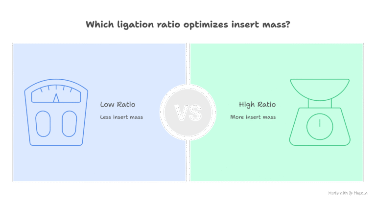 Ligation Calculator — Optimal Vector/Insert Molar Ratios & Cloning ...